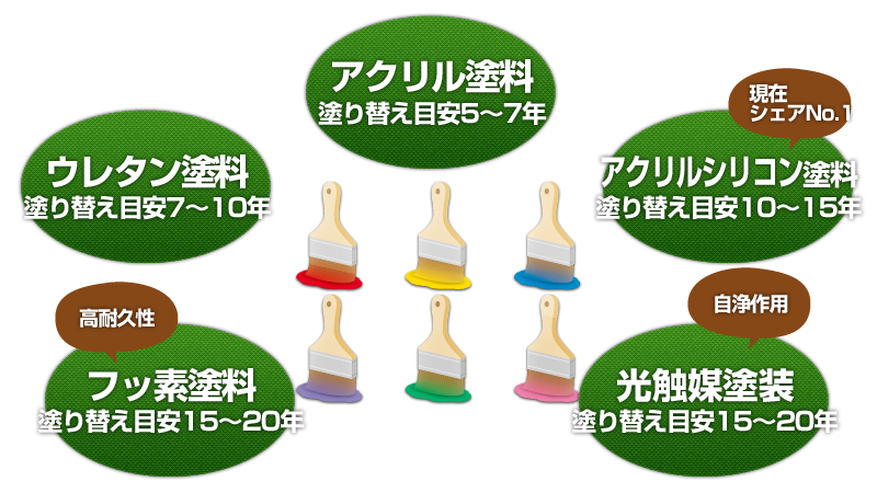 主な塗り替え塗料